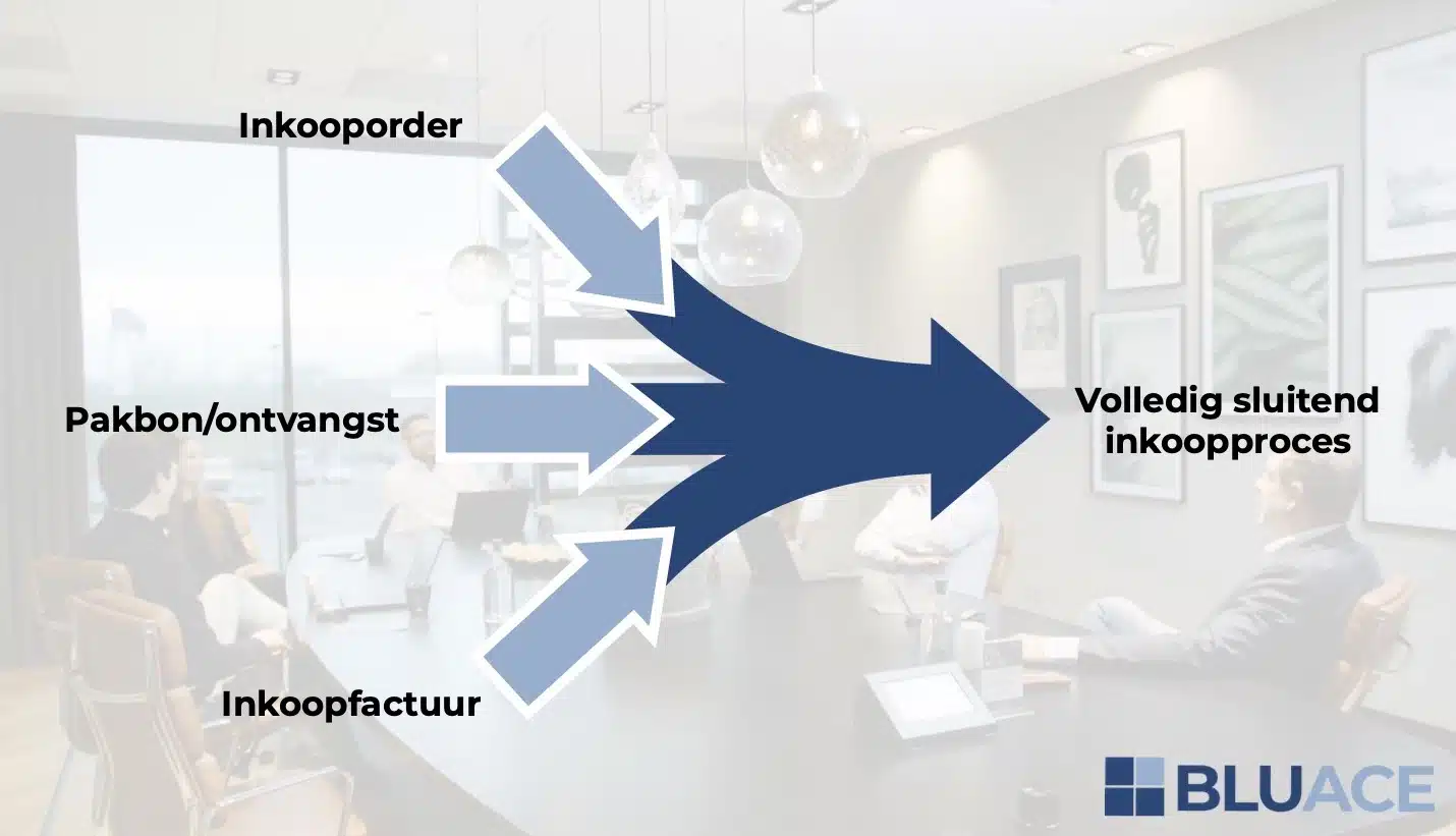 Het proces van 3-way-matching
