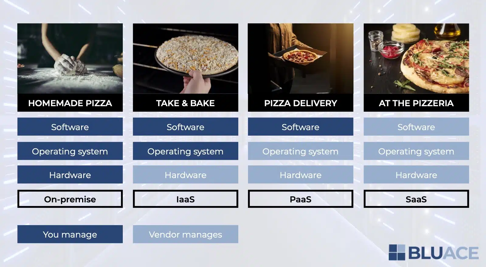 pizza-as-a-service Het verschil tussen on-premise, IaaS, PaaS en SaaS uitgelegd in een tabel van Pizza as a Service