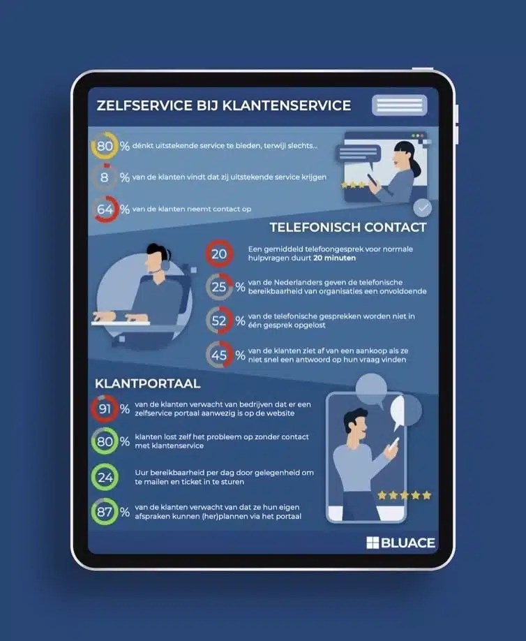 Infographic over een digitaal klantportaal afgebeeld op een iPad