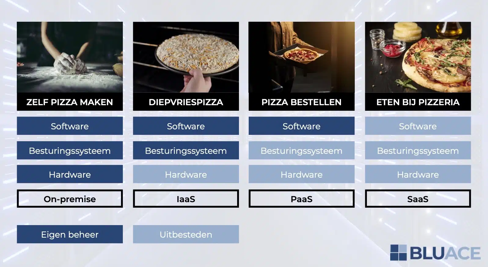 Het verschil tussen on-premise, IaaS, PaaS en SaaS uitgelegd in een tabel van Pizza as a Service