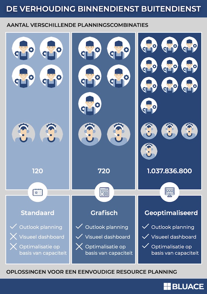 Screenshot van de infographic over de juiste verhouding tussen de binnendienst en de buitendienst